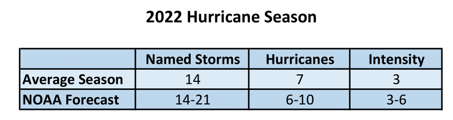 2022 Hurricane Season