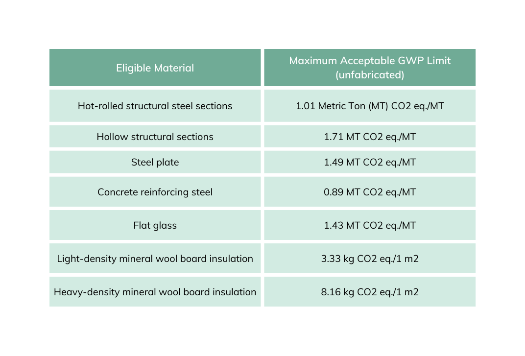Maximum Acceptable GWP Limits for Eligible Materials