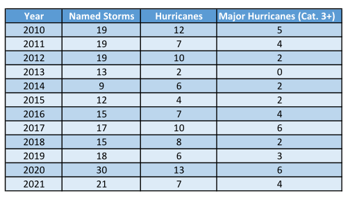 Hurricane Historical Data
